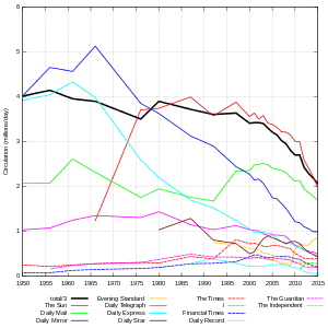 UK newspaper circulation wikipedia
