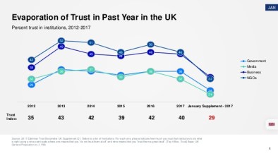Evaporation of trust